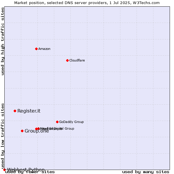 Market position of Group.one vs. Register.it vs. Webhost Python