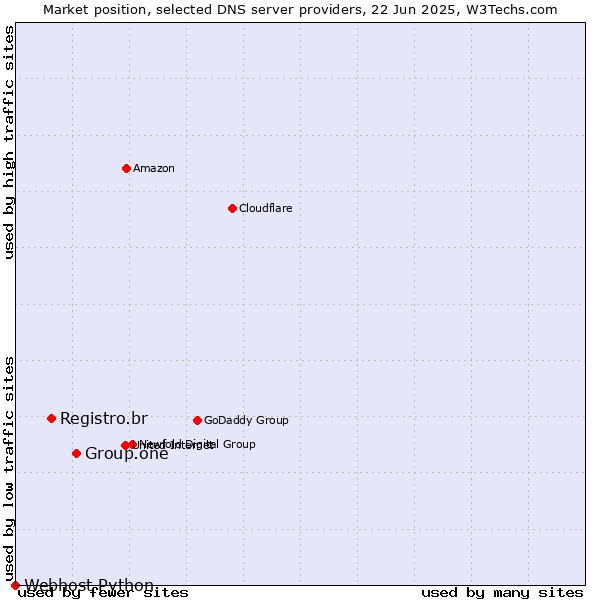 Market position of Group.one vs. Registro.br vs. Webhost Python