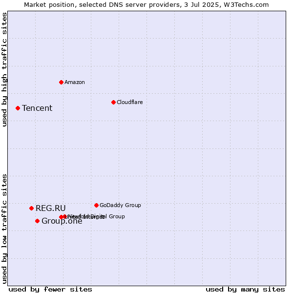 Market position of Group.one vs. REG.RU vs. Tencent