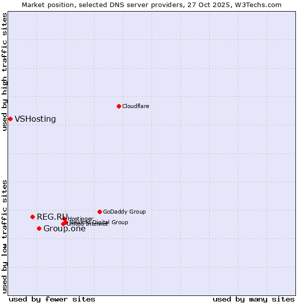 Market position of Group.one vs. REG.RU vs. VSHosting