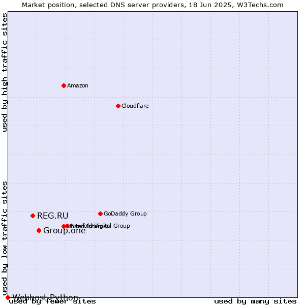 Market position of Group.one vs. REG.RU vs. Webhost Python