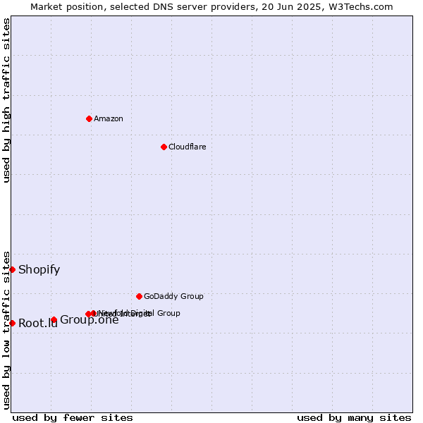 Market position of Group.one vs. Root.lu vs. Shopify