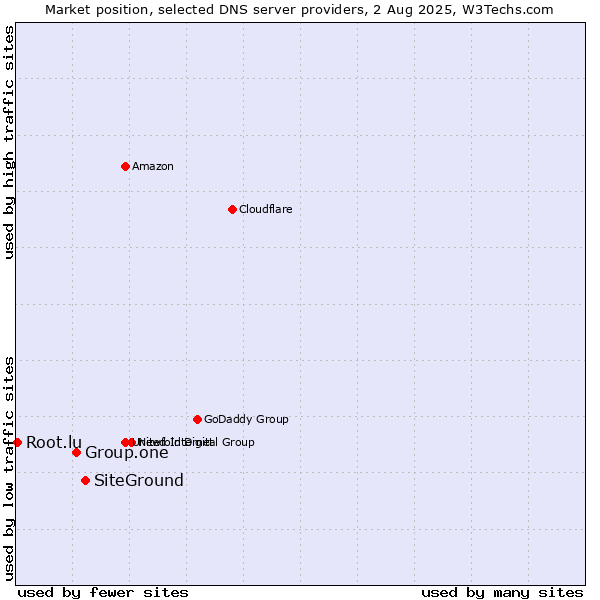 Market position of SiteGround vs. Group.one vs. Root.lu