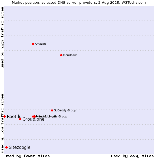 Market position of Group.one vs. Sitezoogle vs. Root.lu
