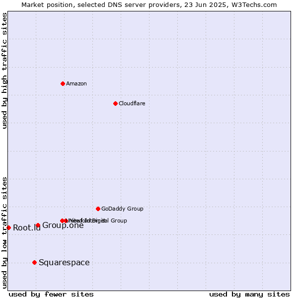 Market position of Group.one vs. Squarespace vs. Root.lu