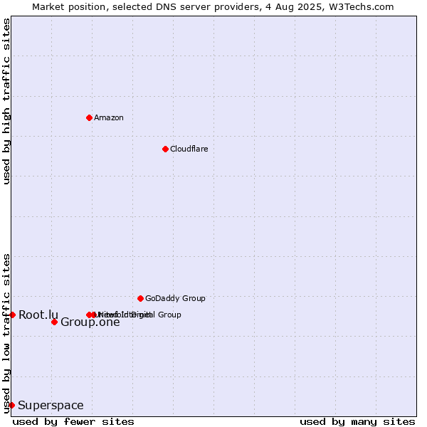 Market position of Group.one vs. Root.lu vs. Superspace