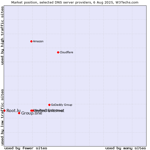 Market position of United Internet vs. Group.one vs. Root.lu