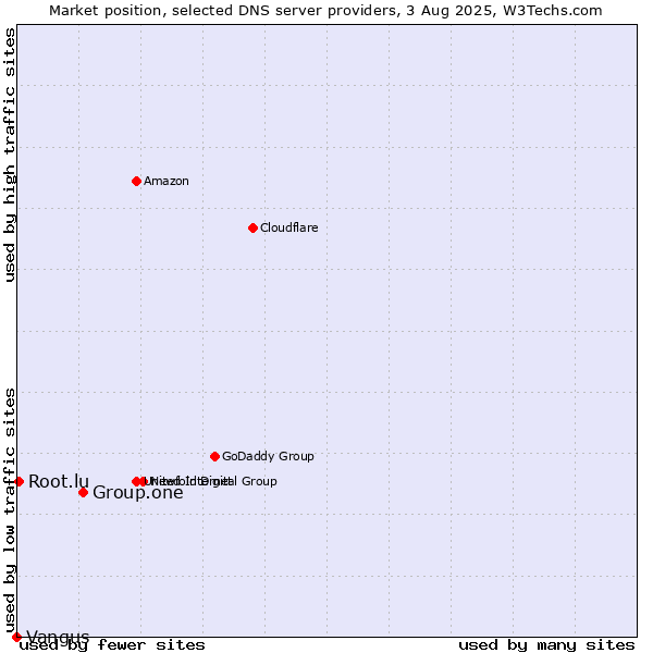 Market position of Group.one vs. Root.lu vs. Vangus