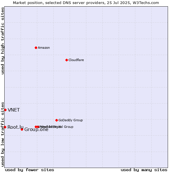 Market position of Group.one vs. VNET vs. Root.lu
