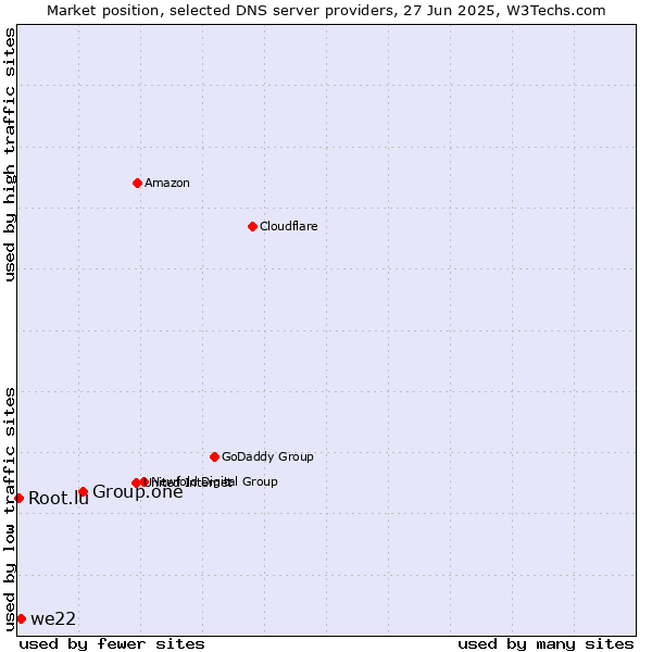 Market position of Group.one vs. we22 vs. Root.lu