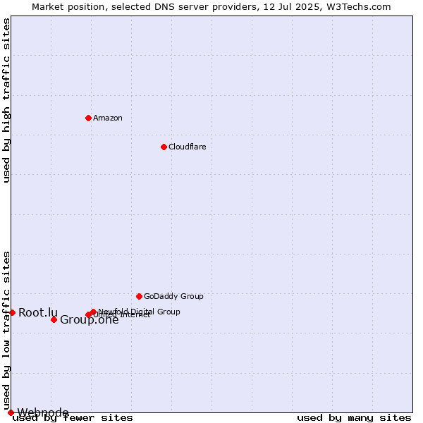 Market position of Group.one vs. Root.lu vs. Webnode