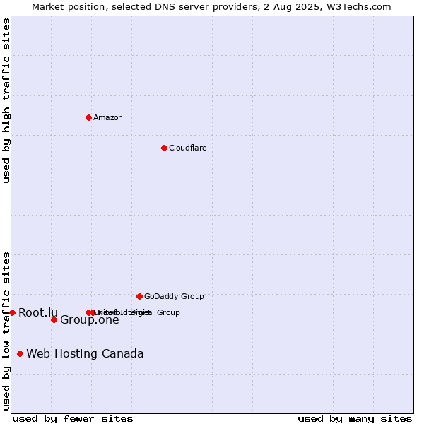 Market position of Group.one vs. Web Hosting Canada vs. Root.lu