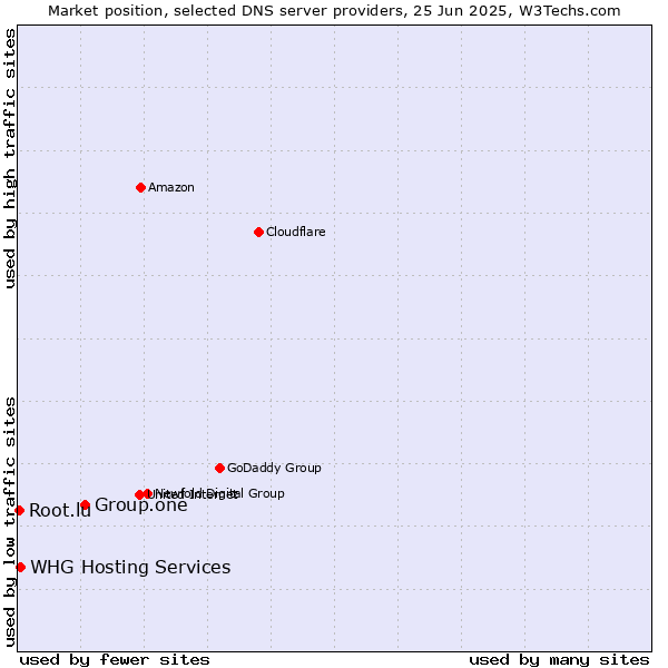 Market position of Group.one vs. WHG Hosting Services vs. Root.lu