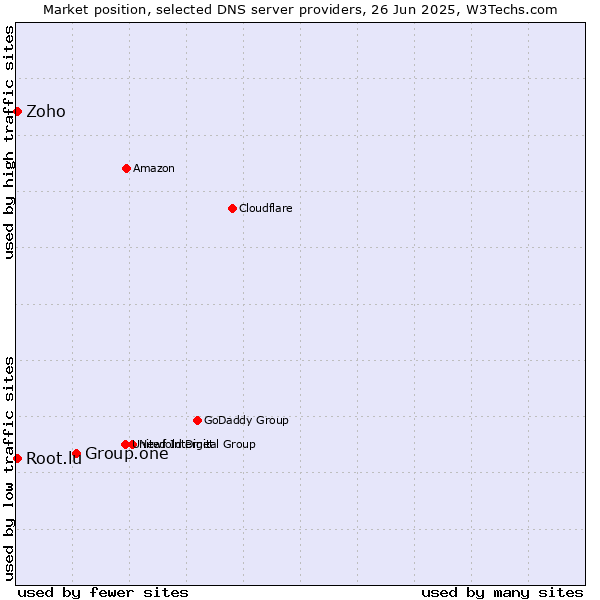 Market position of Group.one vs. Zoho vs. Root.lu