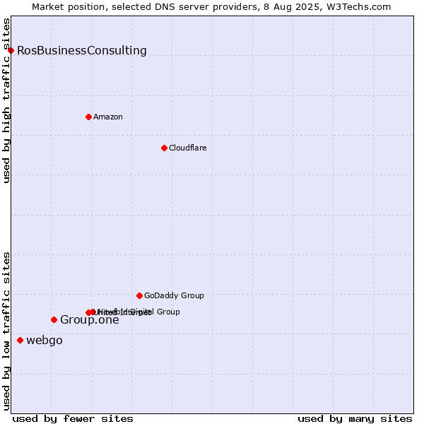 Market position of Group.one vs. webgo vs. RosBusinessConsulting