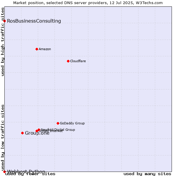 Market position of Group.one vs. RosBusinessConsulting vs. Webhost Python