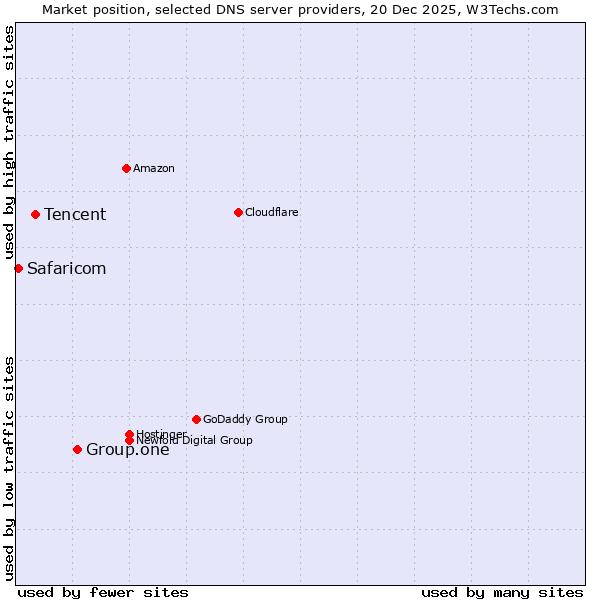 Market position of Group.one vs. Tencent vs. Safaricom