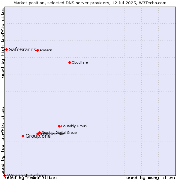 Market position of Group.one vs. SafeBrands vs. Webhost Python