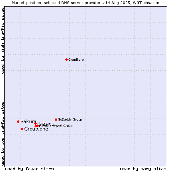 Market position of Group.one vs. Sakura