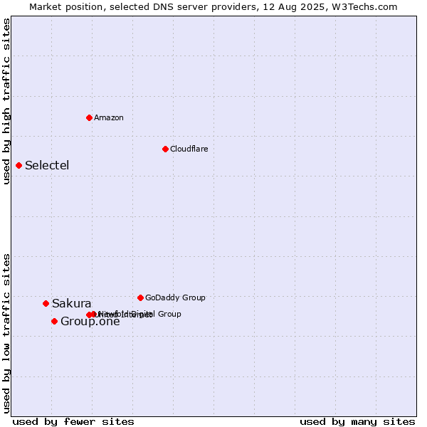 Market position of Group.one vs. Sakura vs. Selectel