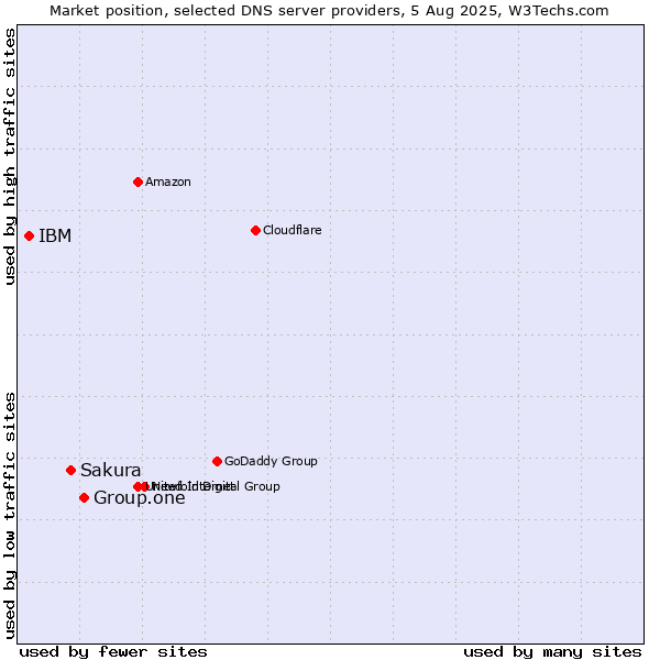Market position of Group.one vs. Sakura vs. IBM