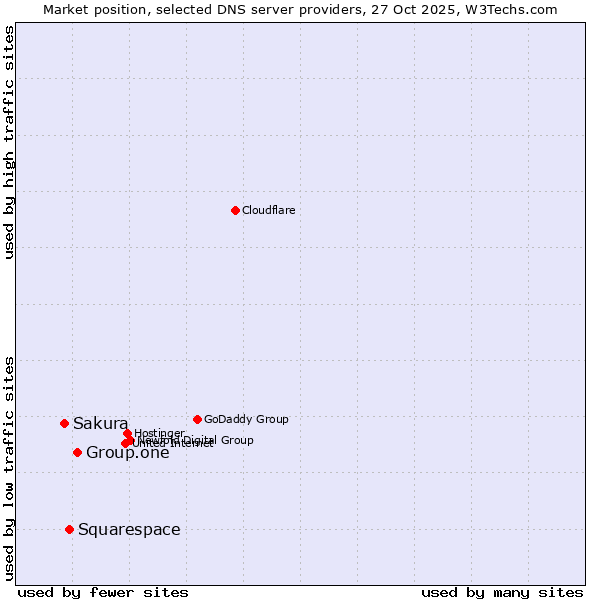 Market position of Group.one vs. Squarespace vs. Sakura