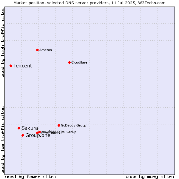 Market position of Group.one vs. Sakura vs. Tencent