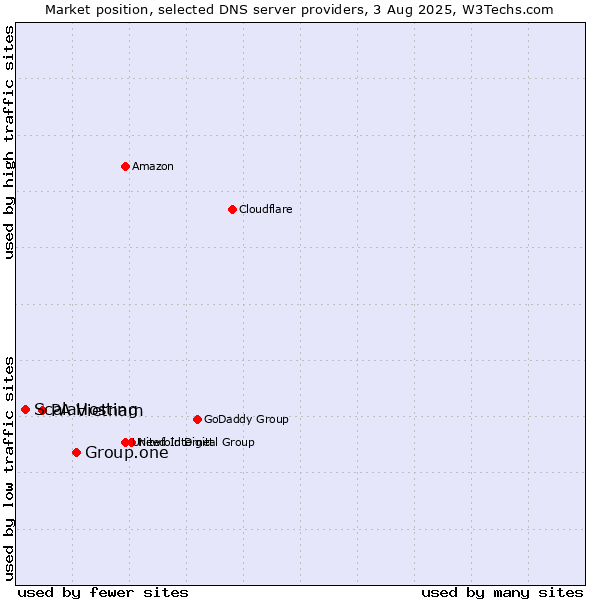 Market position of Group.one vs. PA Vietnam vs. ScalaHosting