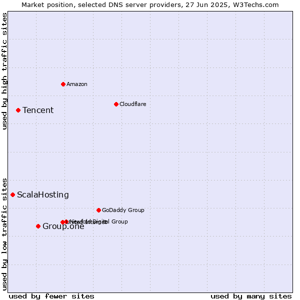 Market position of Group.one vs. Tencent vs. ScalaHosting