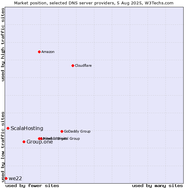 Market position of Group.one vs. ScalaHosting vs. we22