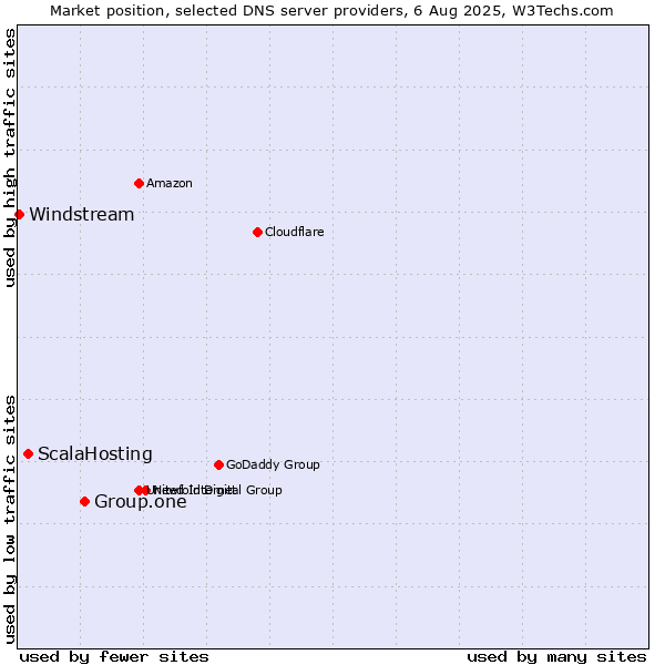 Market position of Group.one vs. ScalaHosting vs. Windstream