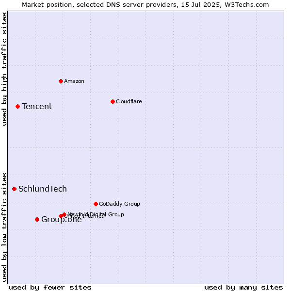 Market position of Group.one vs. Tencent vs. SchlundTech