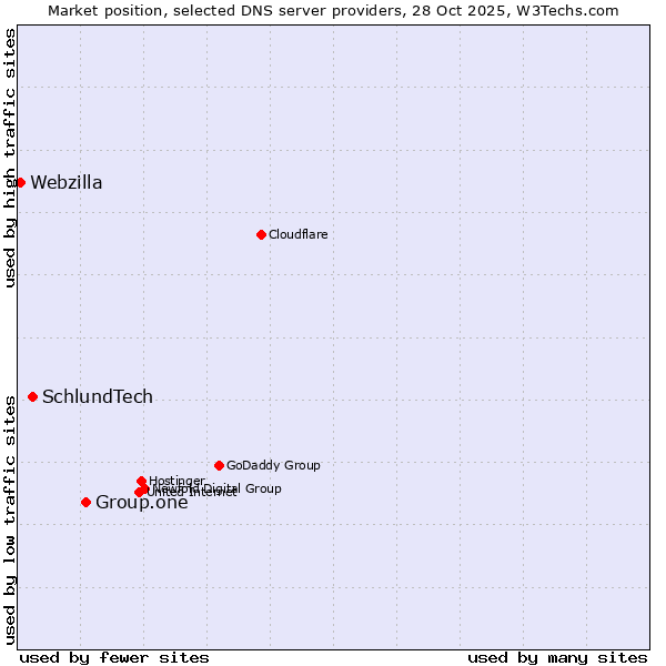 Market position of Group.one vs. SchlundTech vs. Webzilla