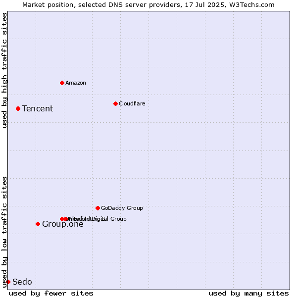 Market position of Group.one vs. Tencent vs. Sedo