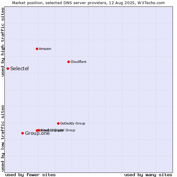 Market position of Group.one vs. Selectel