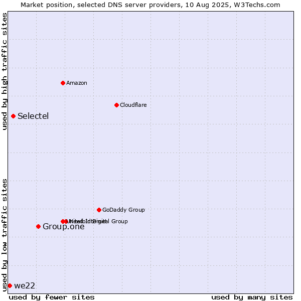 Market position of Group.one vs. Selectel vs. we22