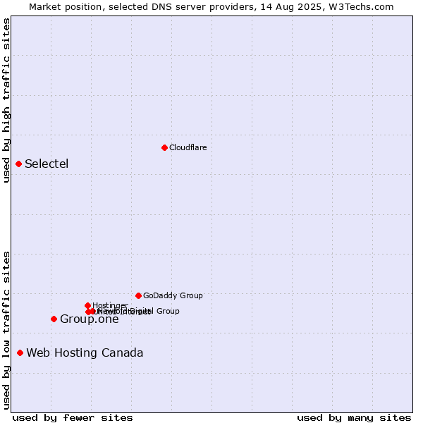 Market position of Group.one vs. Web Hosting Canada vs. Selectel