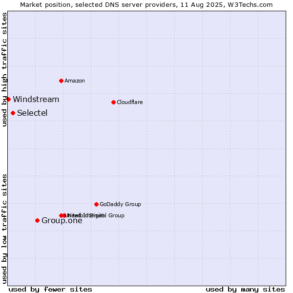 Market position of Group.one vs. Selectel vs. Windstream