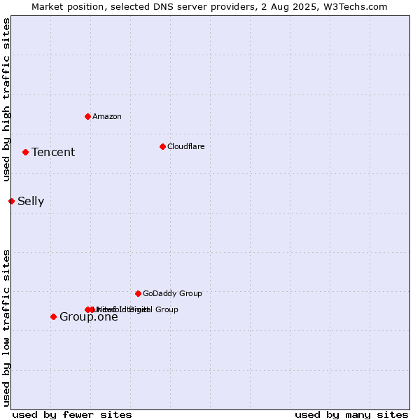 Market position of Group.one vs. Tencent vs. Selly