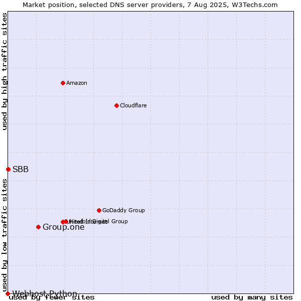 Market position of Group.one vs. SBB vs. Webhost Python