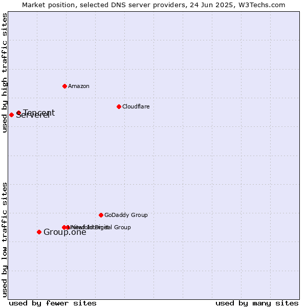 Market position of Group.one vs. Tencent vs. Serverel