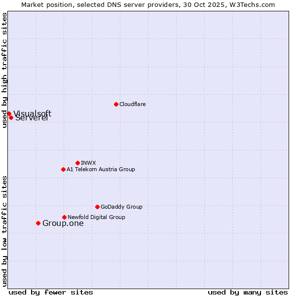 Market position of Group.one vs. Serverel vs. Visualsoft