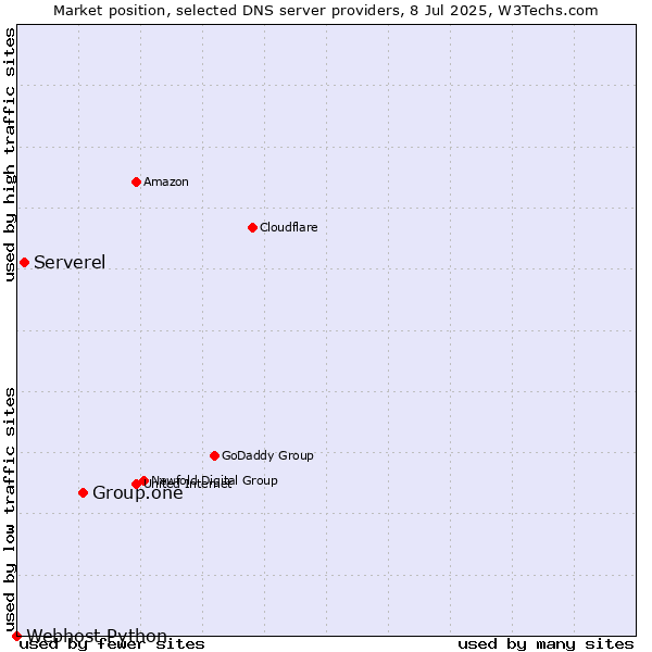 Market position of Group.one vs. Serverel vs. Webhost Python