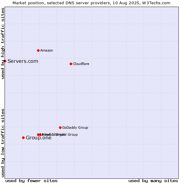 Market position of Group.one vs. Servers.com