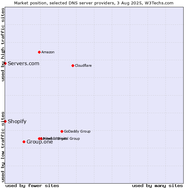Market position of Group.one vs. Shopify vs. Servers.com