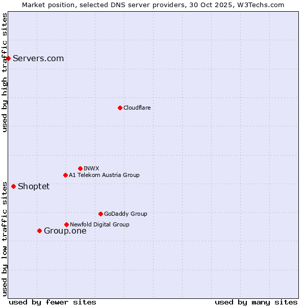 Market position of Group.one vs. Shoptet vs. Servers.com