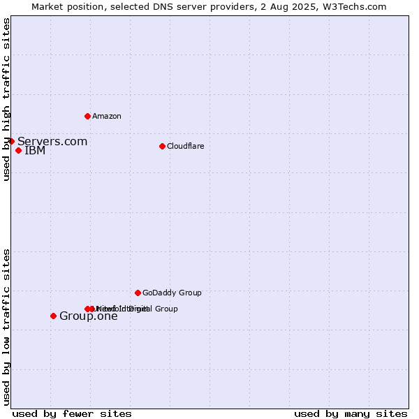 Market position of Group.one vs. IBM vs. Servers.com