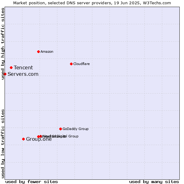 Market position of Group.one vs. Tencent vs. Servers.com