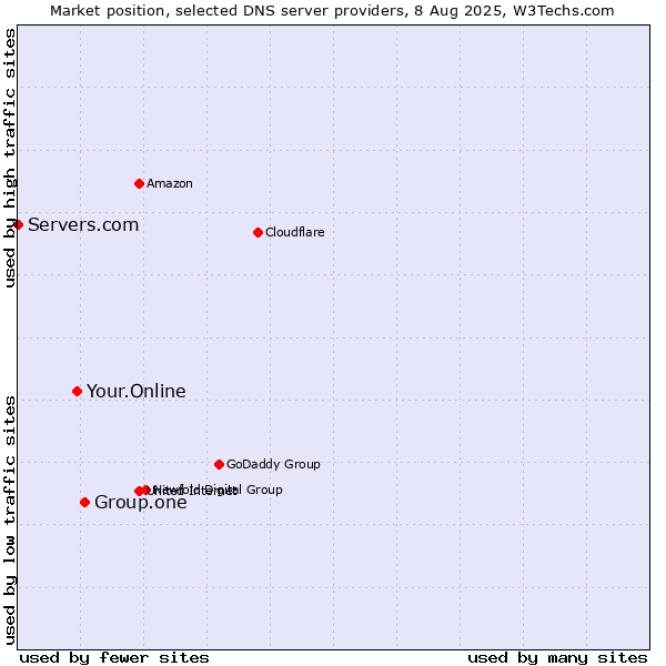 Market position of Group.one vs. Your.Online vs. Servers.com