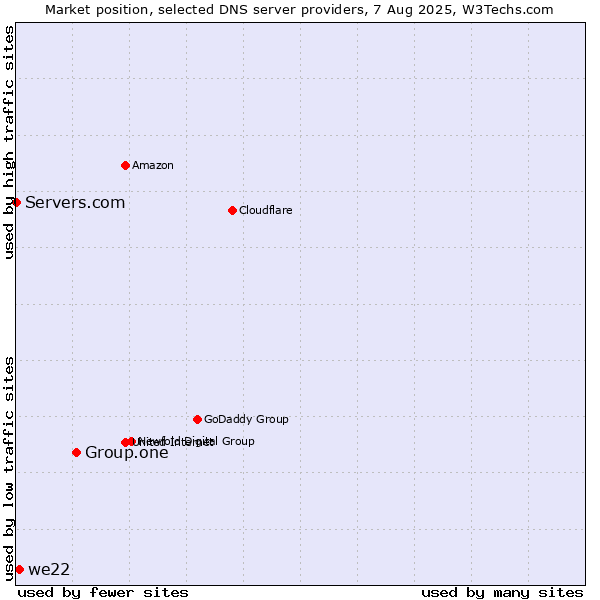 Market position of Group.one vs. we22 vs. Servers.com